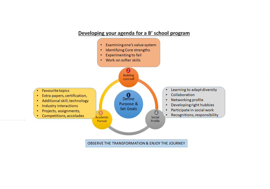 Building Agenda for B’school program – insight for students